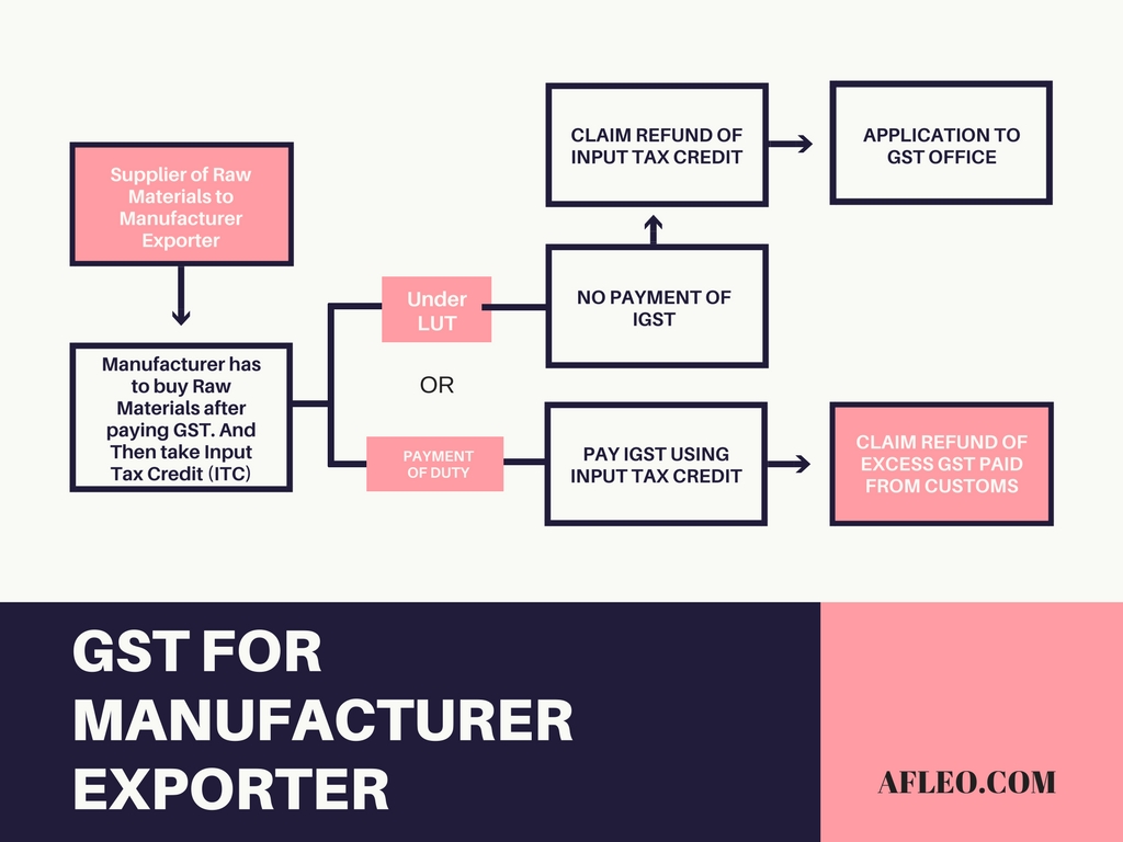 Letter of Undertaking for Exports