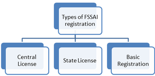 Types- FSSAI Mumbai