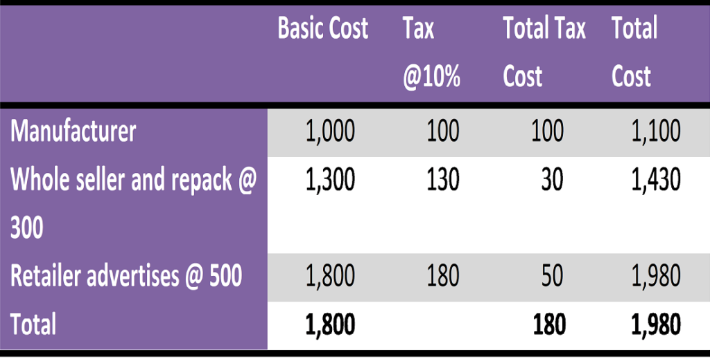 Tax after GST- Difference between PAN TAN TIN VAT GST DIN