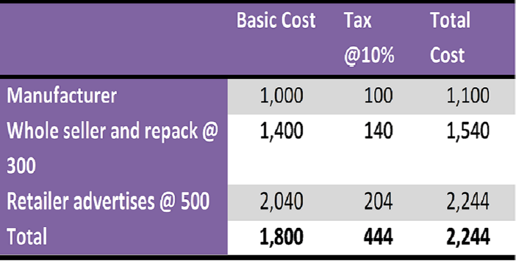 Tax Before GST- Difference between PAN TAN TIN VAT GST DIN