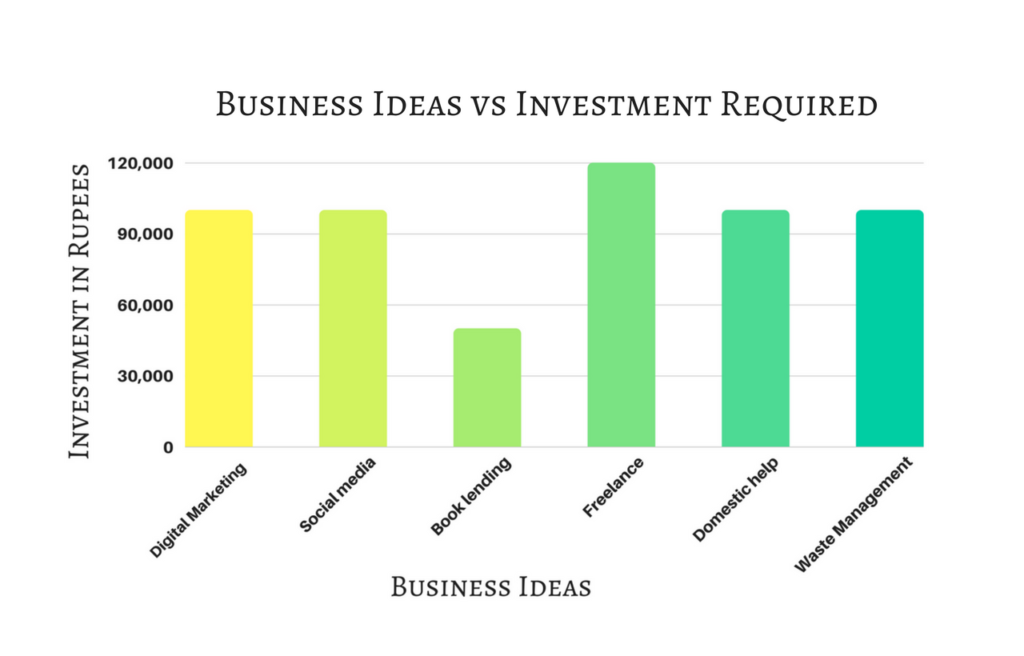 Small Investment Business