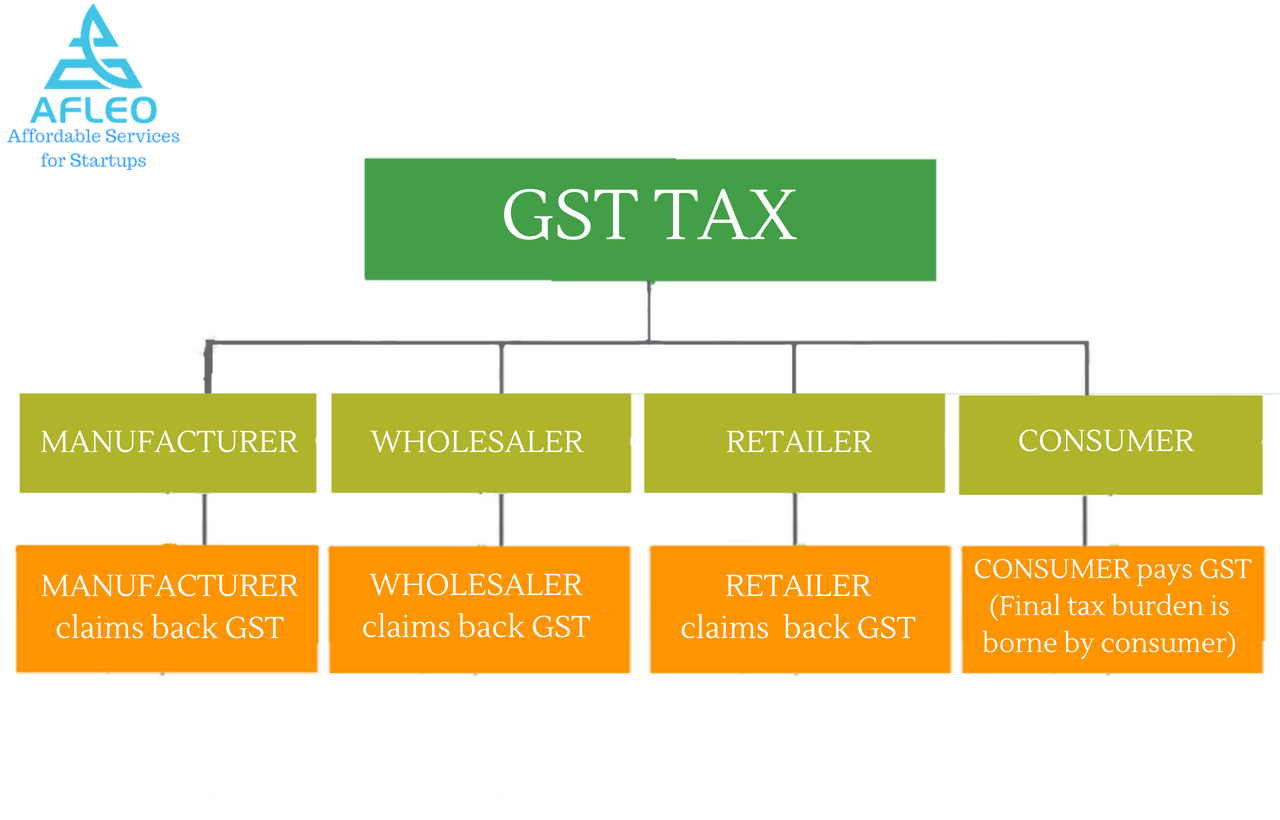 What is IGST, CGST and SGST - Complete Guide for Beginners - Afleo