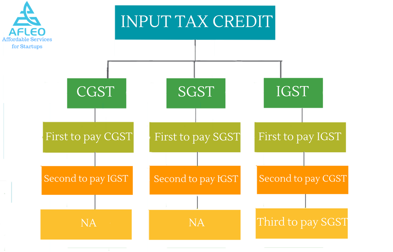 What is IGST, CGST and SGST - Complete Guide for Beginners - Afleo