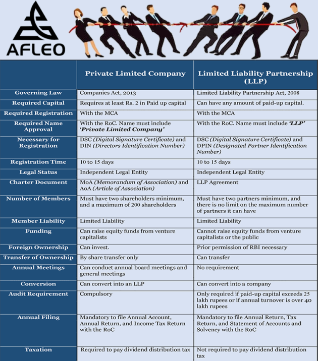 18 Major Differences LLP Vs Private Limited Company   Afleo