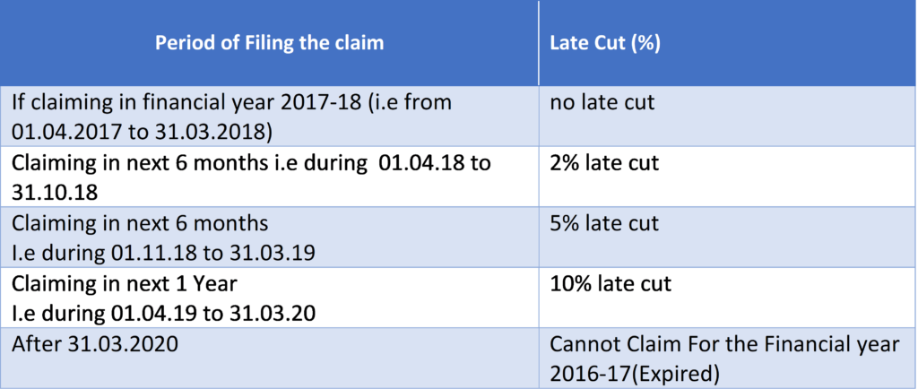 Late cut % in SEIS