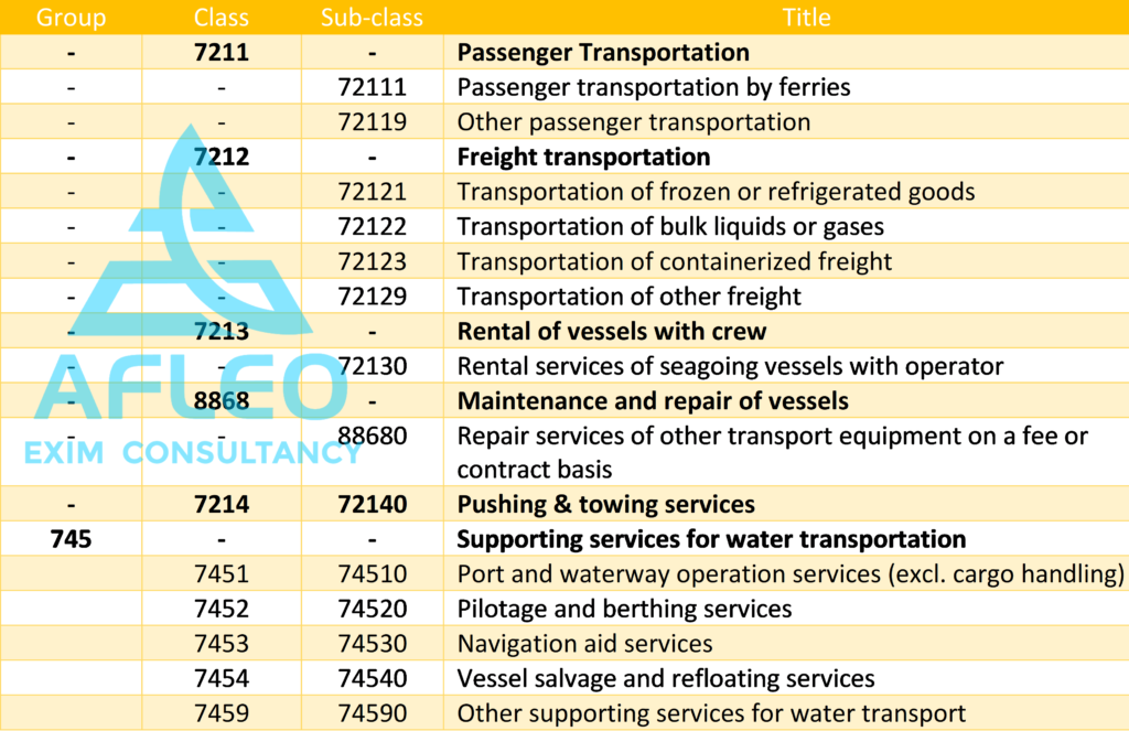 Sub-categories of Maritime Transport Services