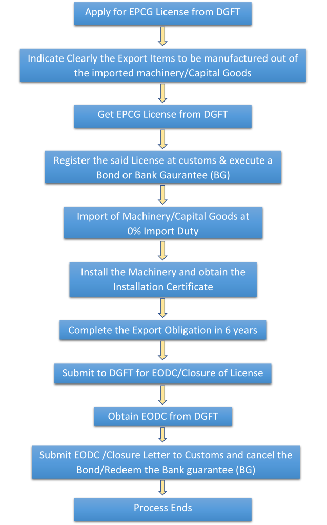EPCG Process Flow Chart