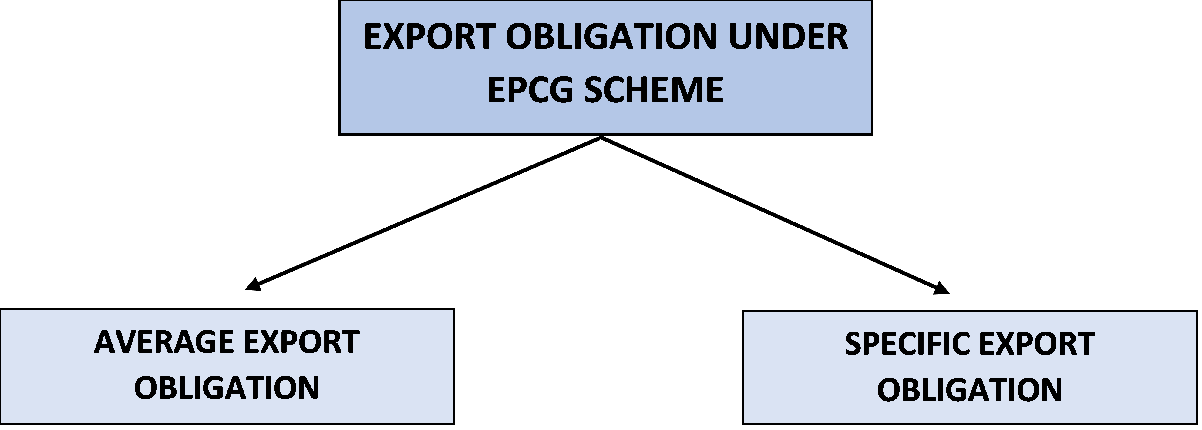 Export obligation under EPCG Scheme