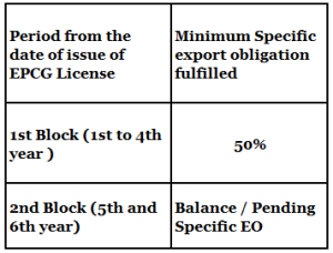 Block-wise Export Obligation under the EPCG Scheme