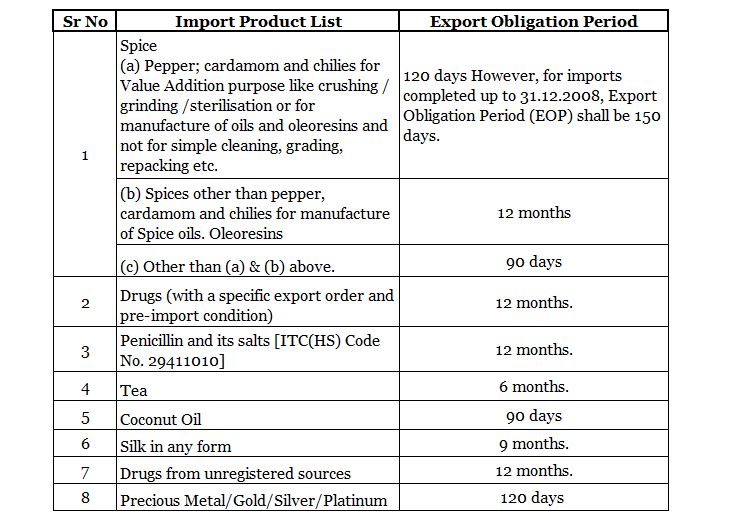 Export Obligation product list- Advance Authorisation Scheme