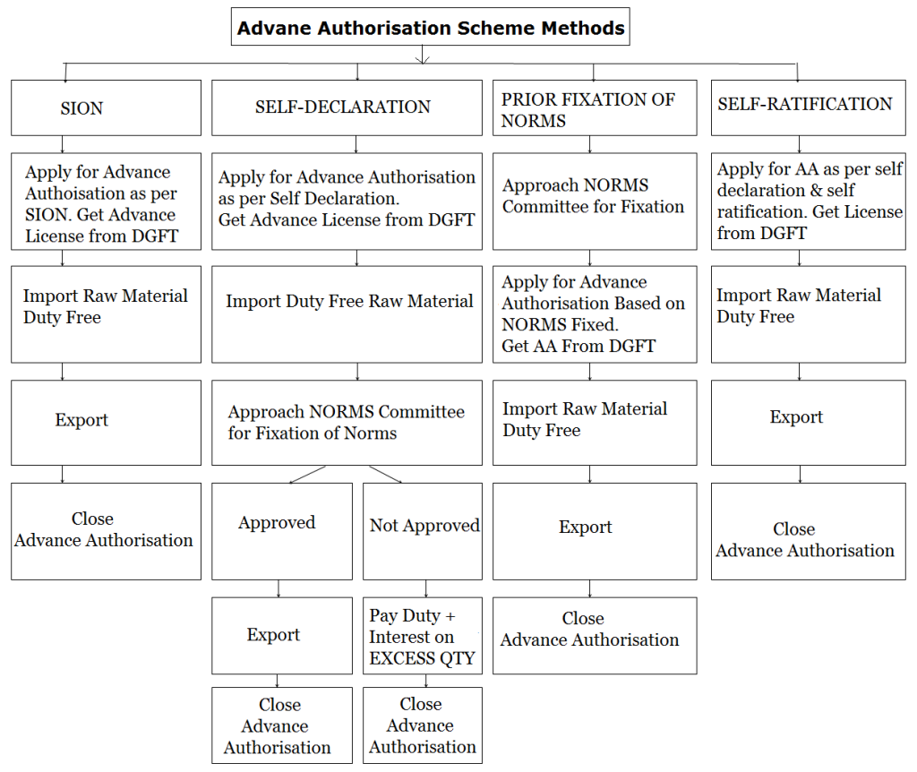 Advance Authorisation Scheme Methods