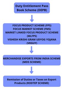 RoDTEP Scheme - Remission of Duties or Taxes on Export Products 