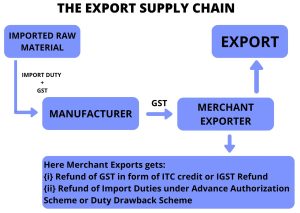 Remission of Duties or Taxes on Export Products (RoDTEP Scheme)