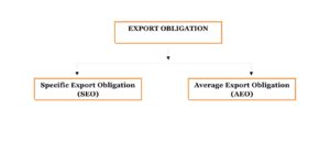 Export Obligation under EPCG Scheme