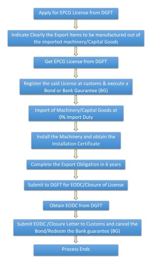 epcg-license-proceedure