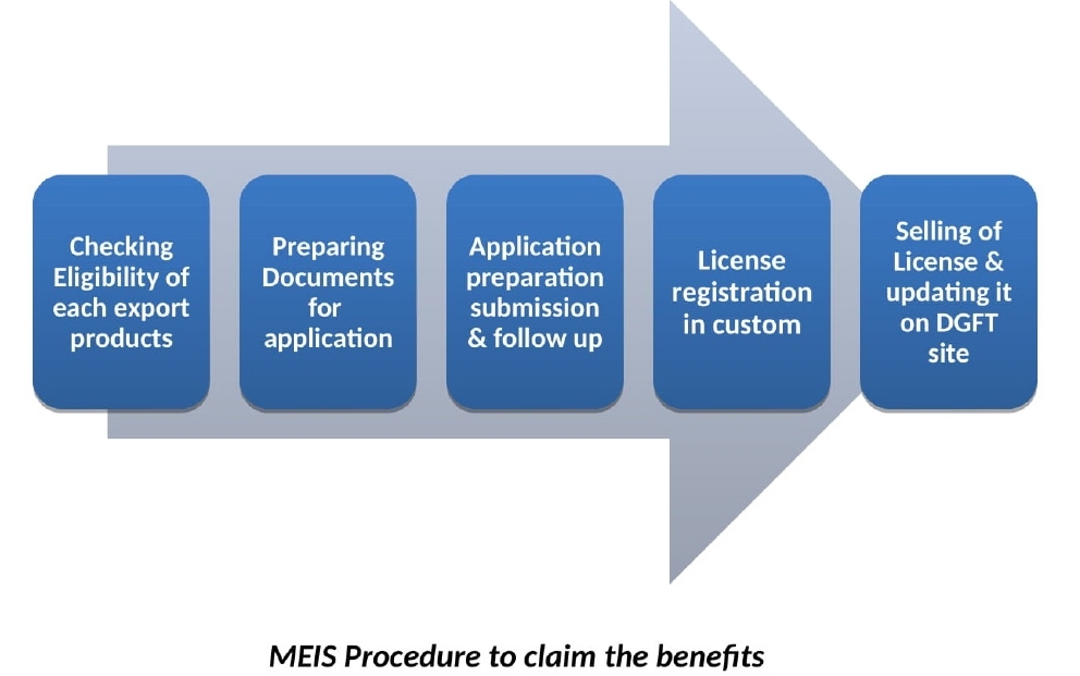 How to apply for MEIS license online