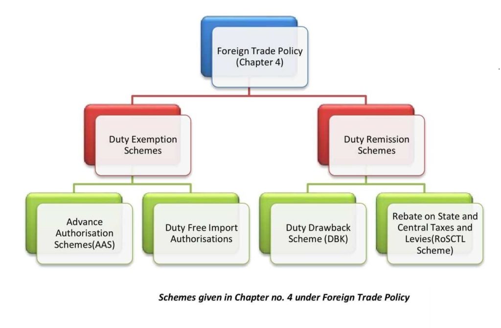 Export promotion schemes given in chapter 4 of FTP