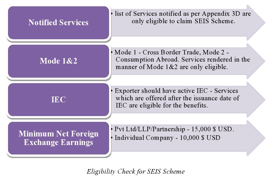 Eligibility Criteria to avail the benefits under SEIS Scheme