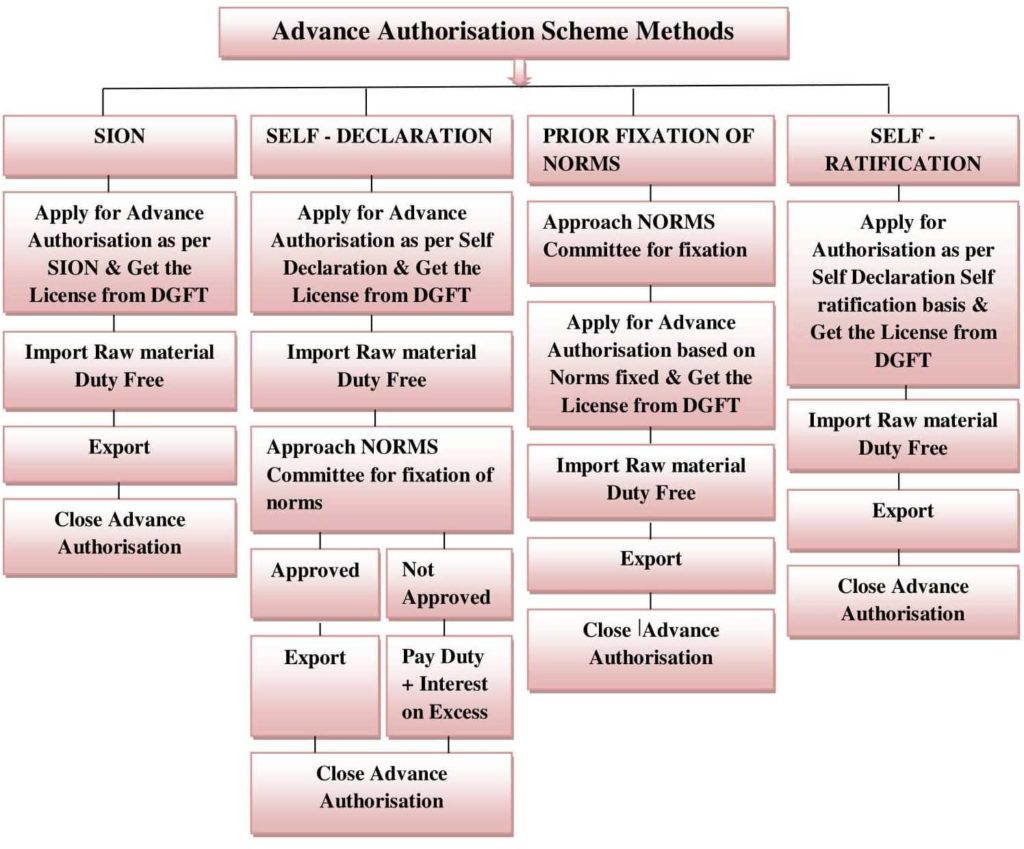 Advance Authorisation Scheme