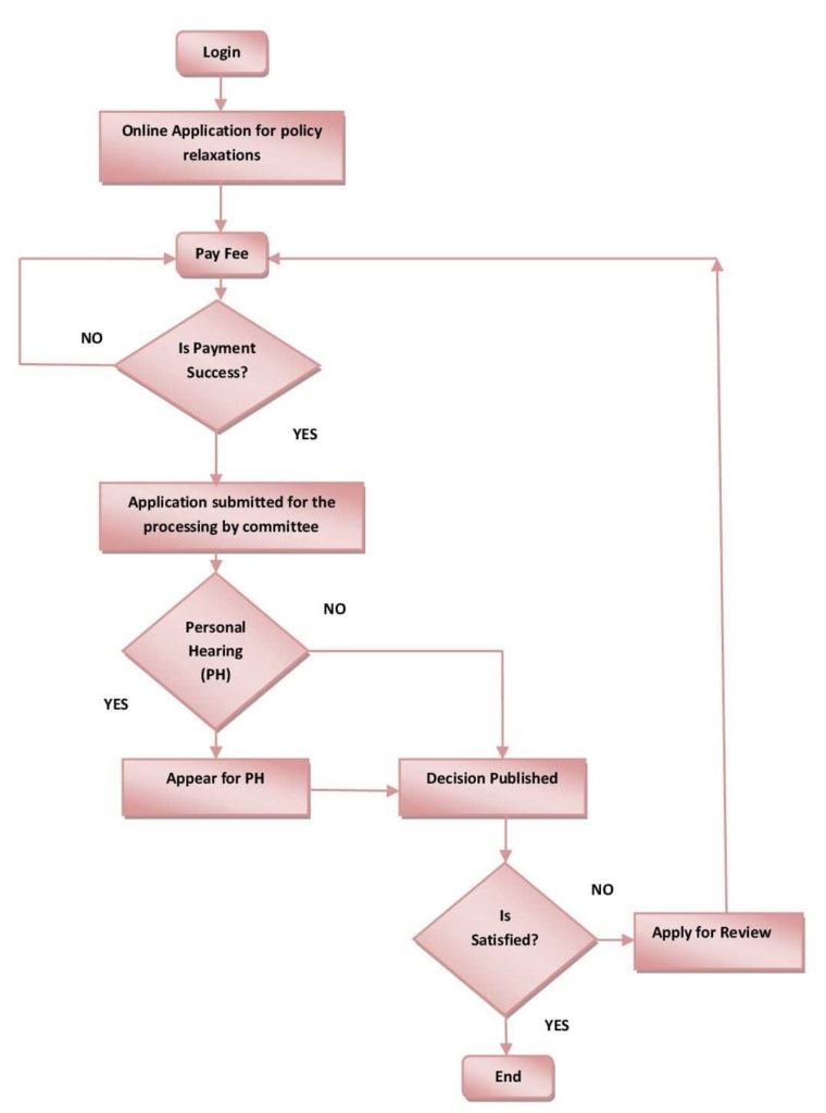 Policy Relaxation Committee (PRC) DGFT Online Application Procedure