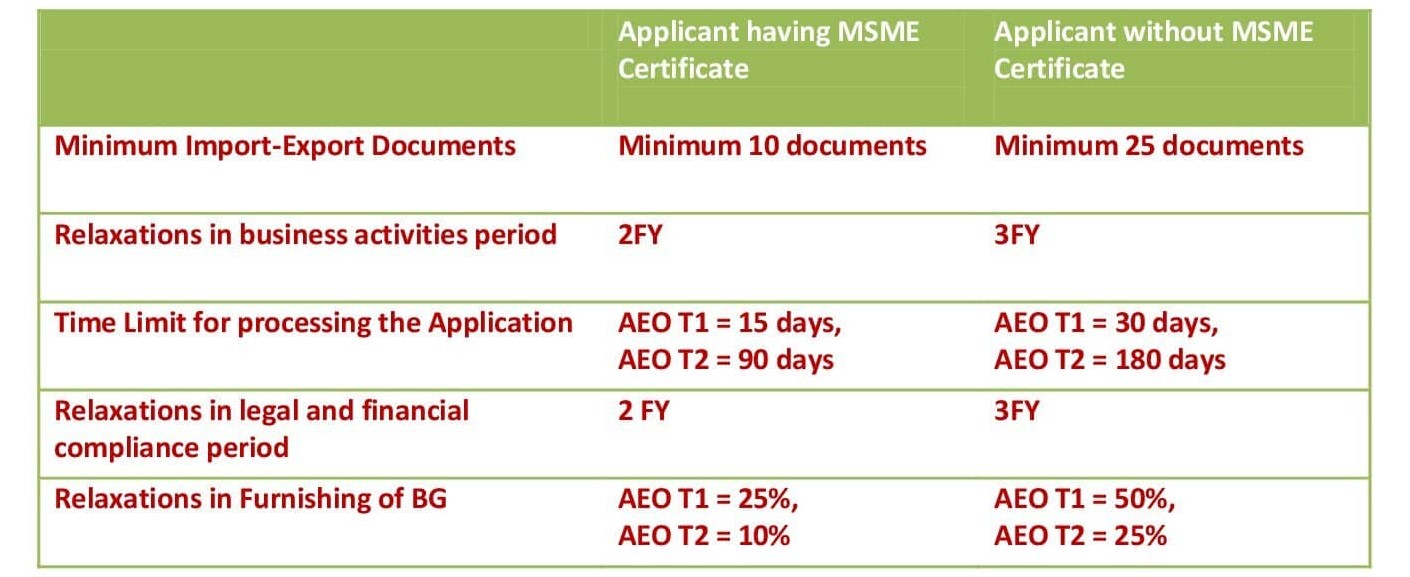 Advance Authorisation Scheme Get Advance License For Duty Free Import   AEO Simplified Final 