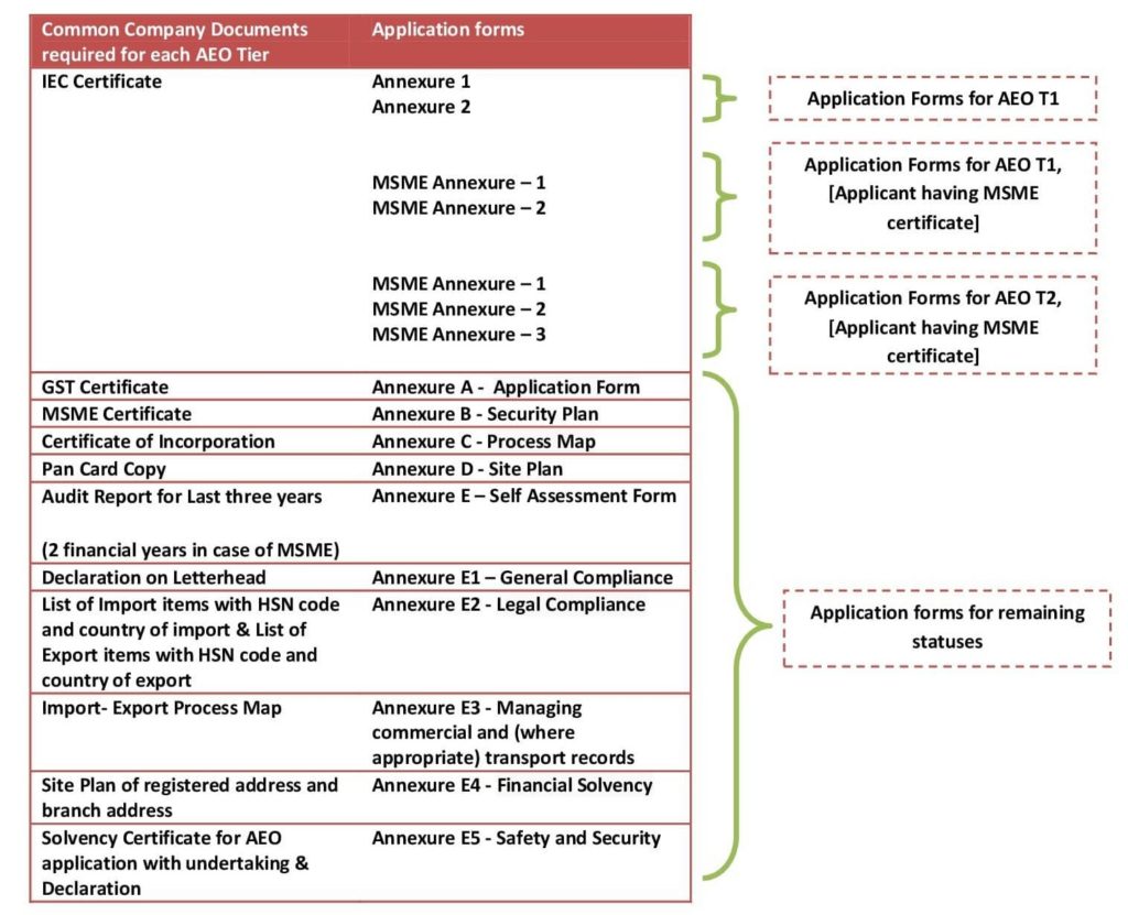 Documents required for AEO