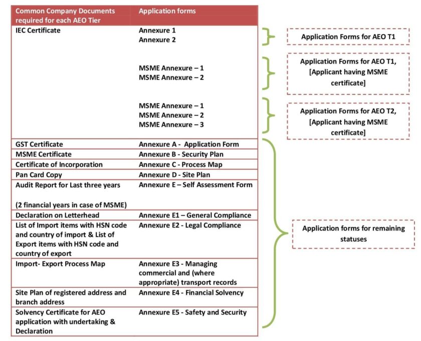 Advance Authorisation Scheme Get Advance License For Duty Free Import   Documents Required For Each AEO Tier Final 1 840x682 