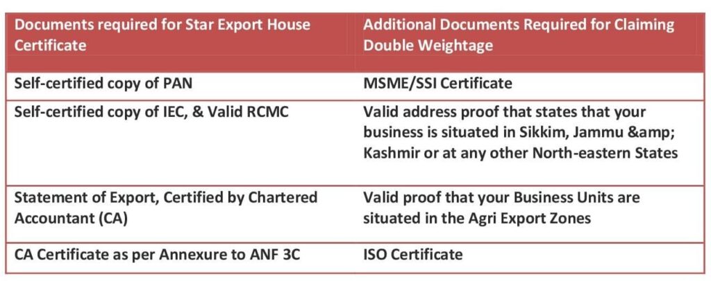 Documents required for Star Export House certificate