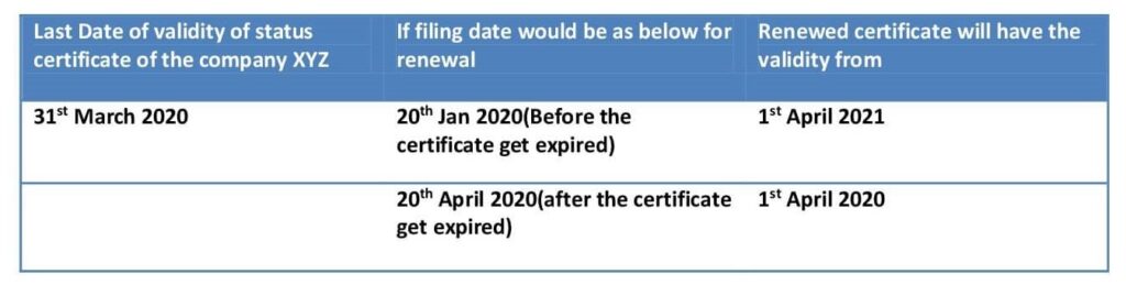 Validity Period for Renewed Certificate