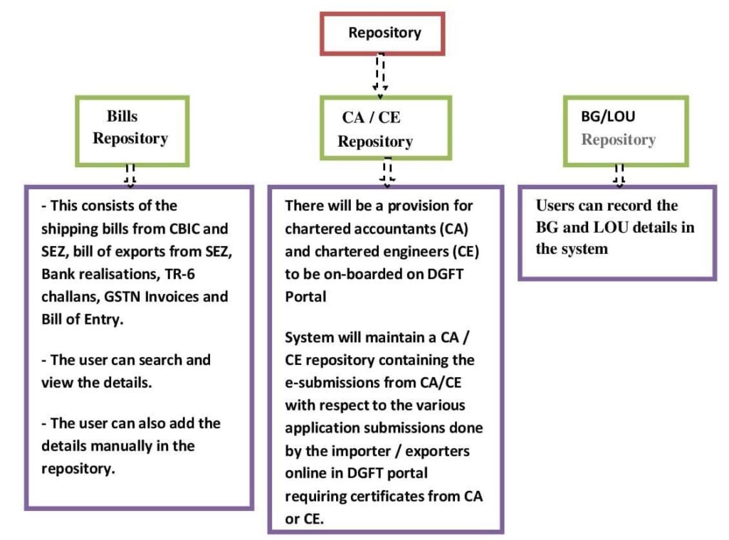 Repository and its type