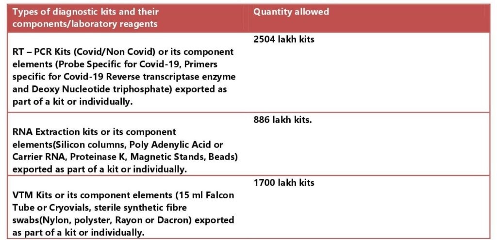 Quota for export of diagnostic kits and their components/laboratory reagents