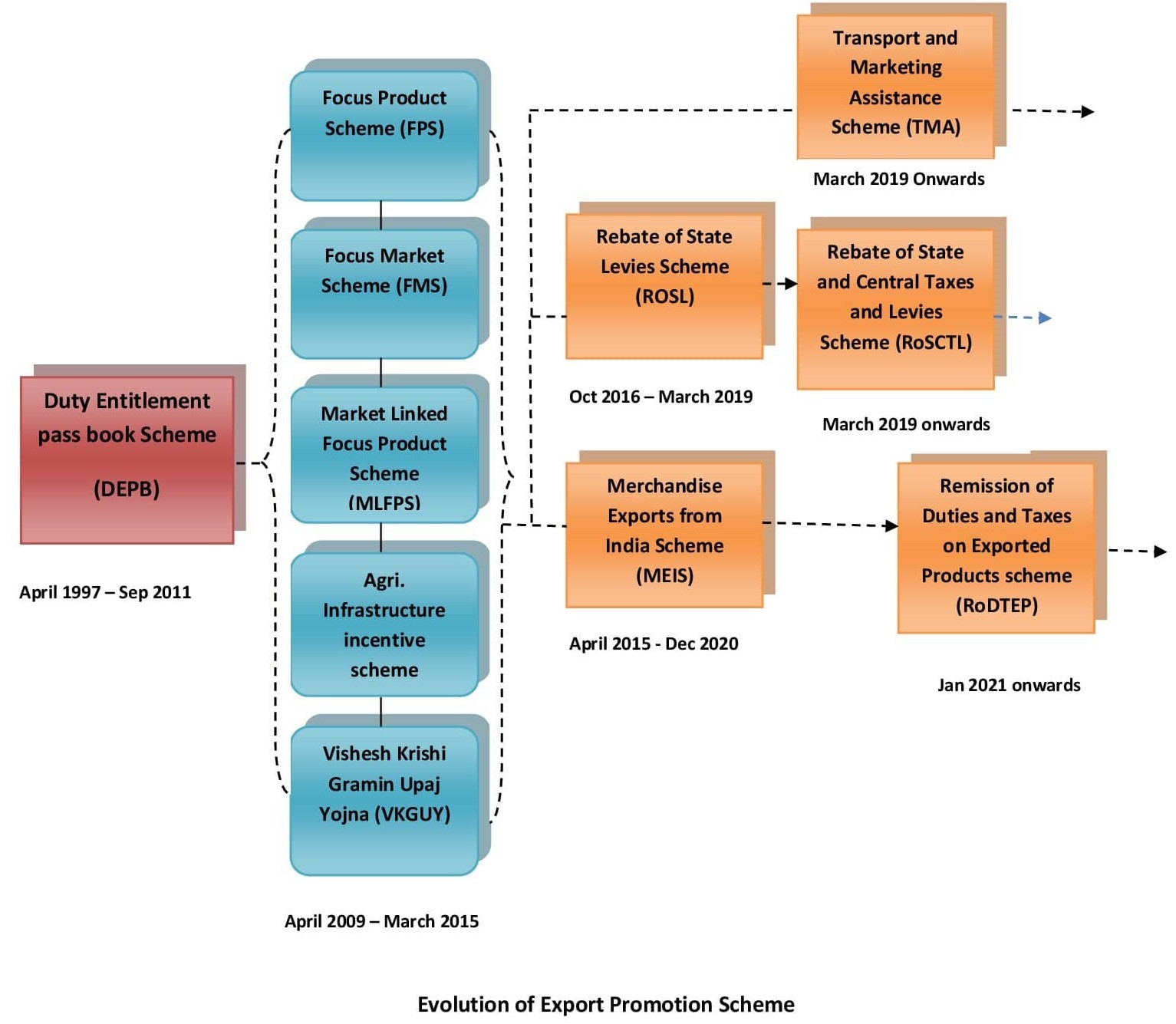 RoDTEP Scheme Benefit Rate List, Procedure & Latest Updates