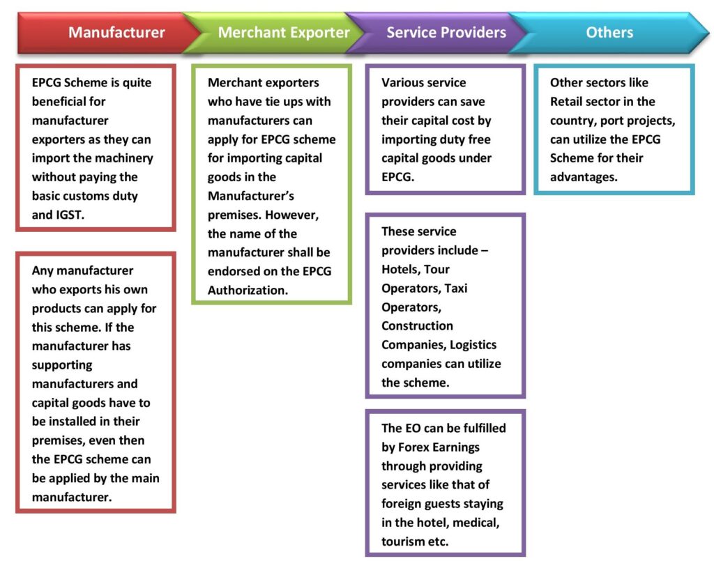Who all can avail benefits of EPCG License