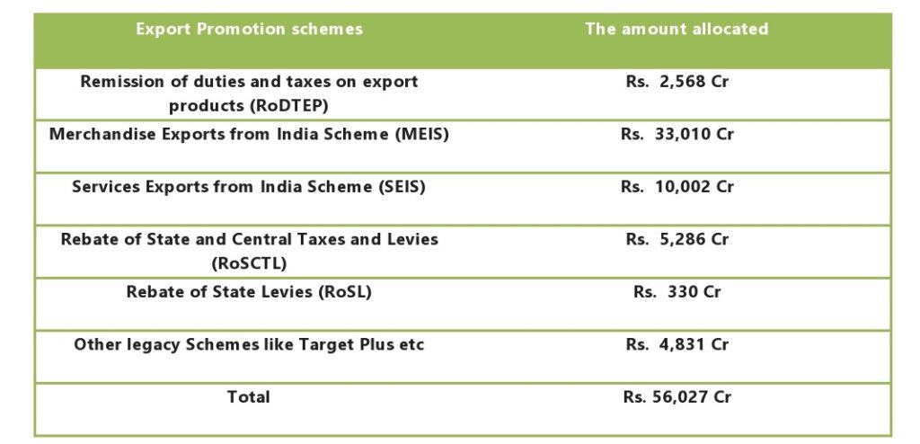 Budget allocation under export incentive scheme for FY 2021-22