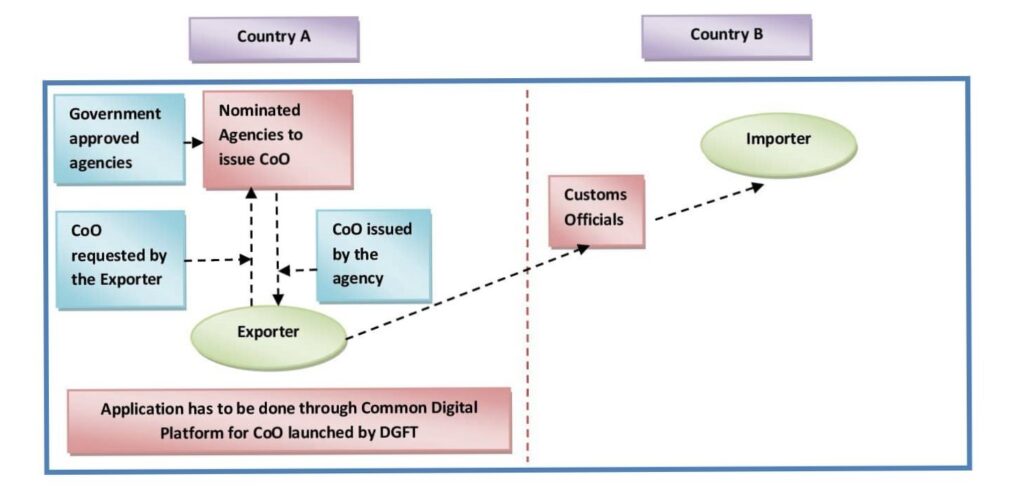 Certificate of origin