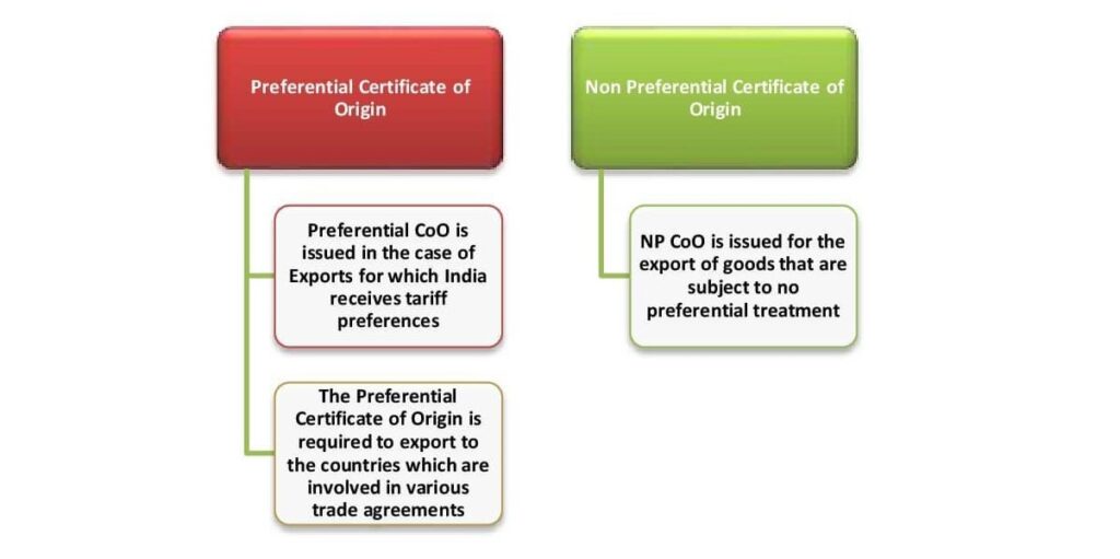 Certificate of origin types