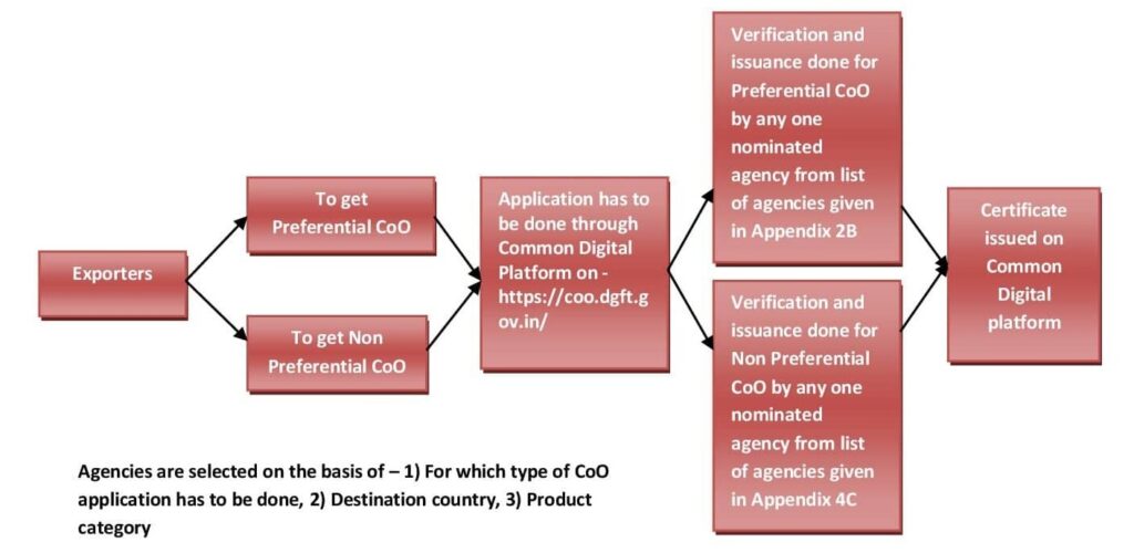 Procedure to get Certificate of origin