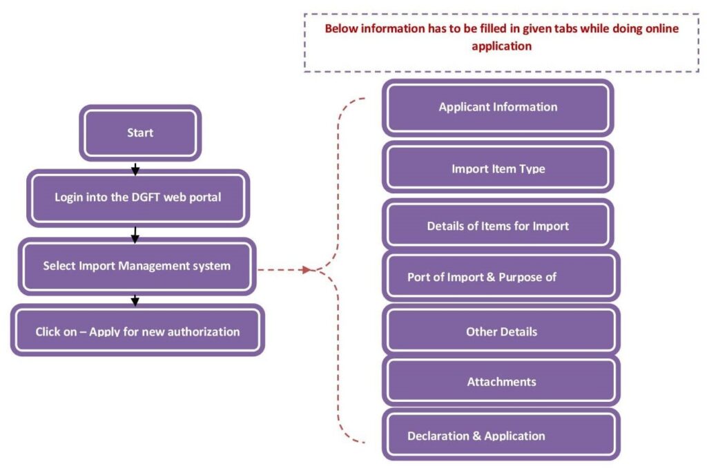 Restricted Import Procedures