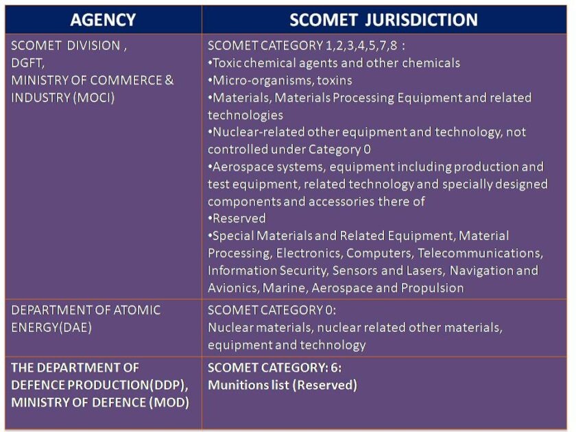 scomet-items-exports-license-criteria-procedure-how-to-apply-for-it