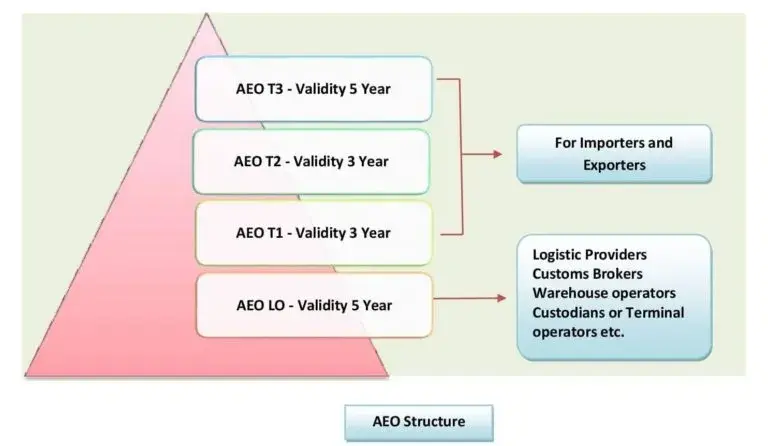 AEO Structure 