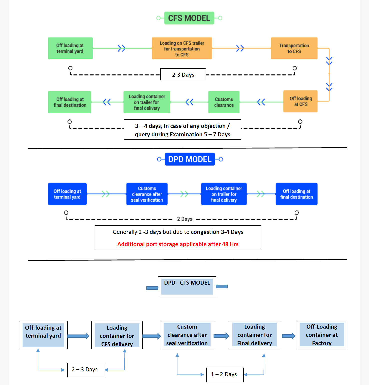 Direct Port Delivery Models